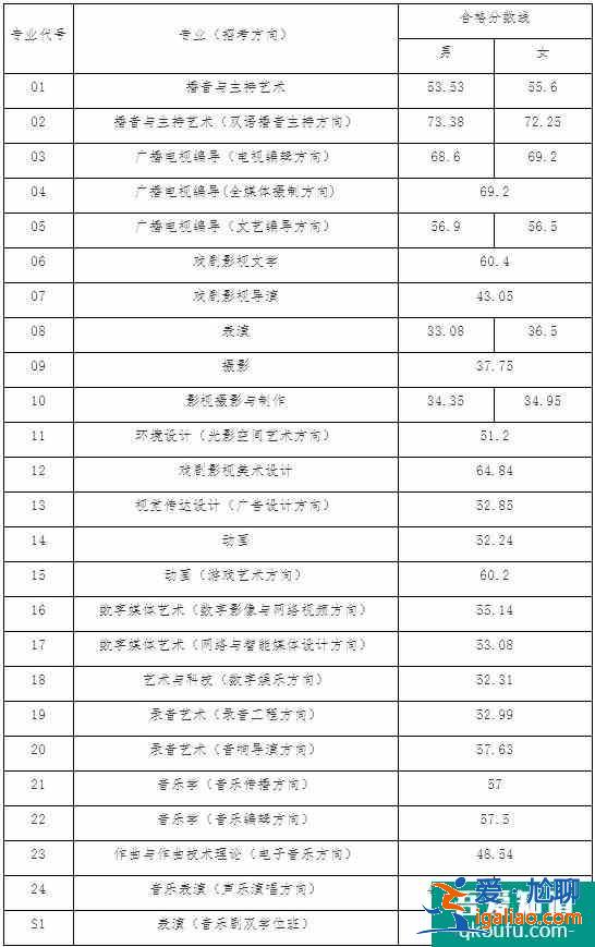 中國(guó)傳媒大學(xué)2021年藝術(shù)類本科校考合格線公布??？