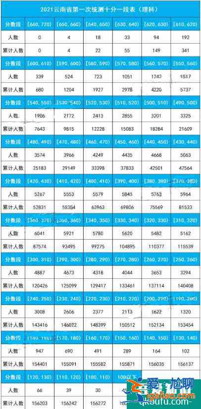 2021年云南省高三第一次統測劃線及十分一段表出爐??？