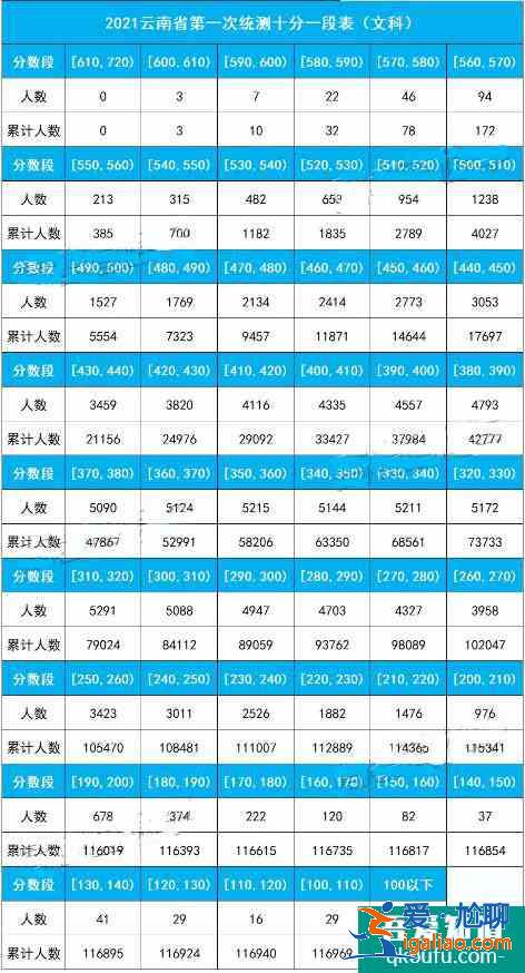 2021年云南省高三第一次統測劃線及十分一段表出爐??？