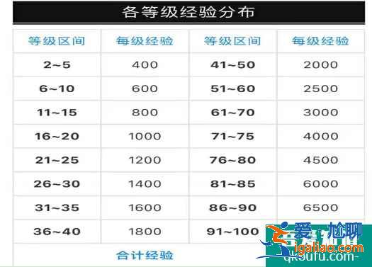 DNF阿拉德探險(xiǎn)記第5季最快升級(jí)，DNF戰(zhàn)令經(jīng)驗(yàn)等級(jí)圖？