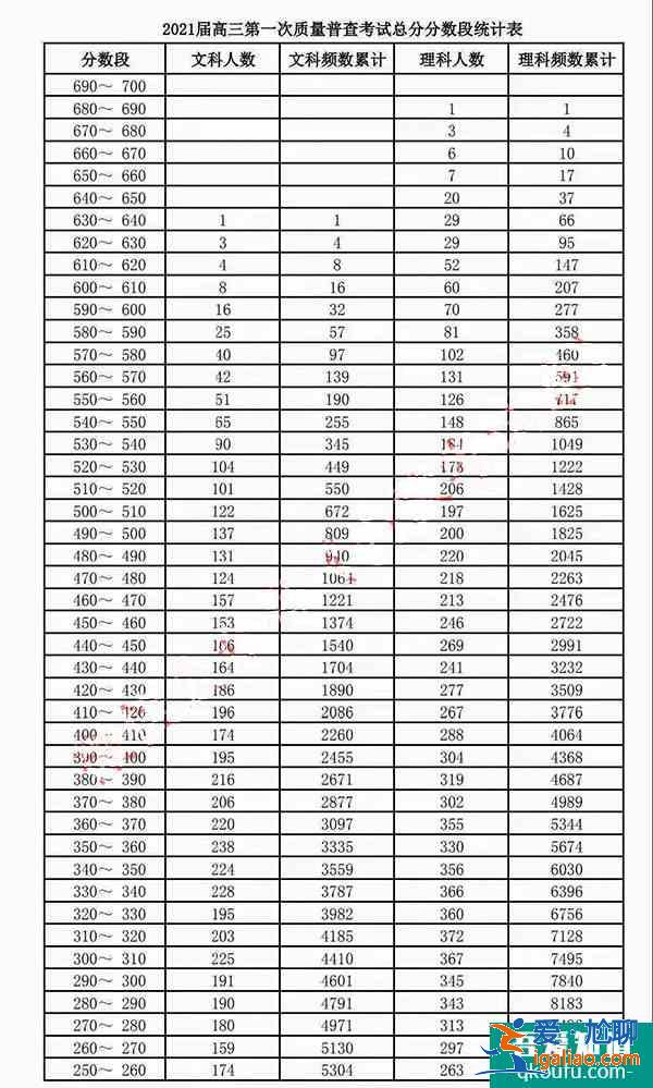 內(nèi)蒙古2021年呼和浩特市高三一模十分一段統(tǒng)計(jì)表??？