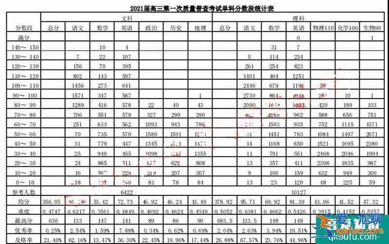 內(nèi)蒙古2021年呼和浩特市高三一模十分一段統(tǒng)計(jì)表??？