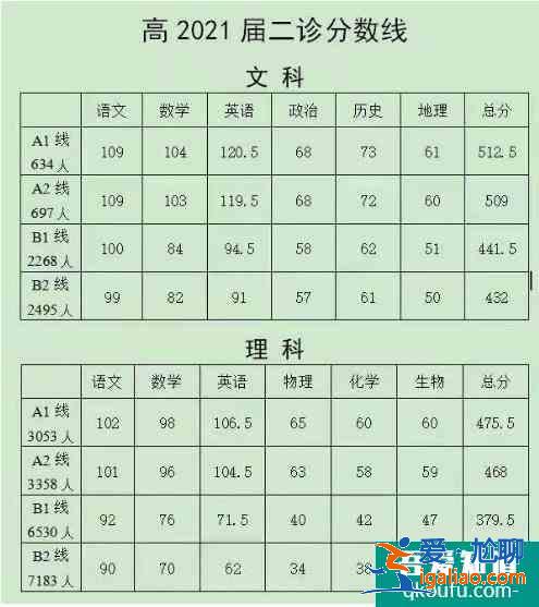 2021四川南充二診劃線公布！附九市二診劃線情況??？