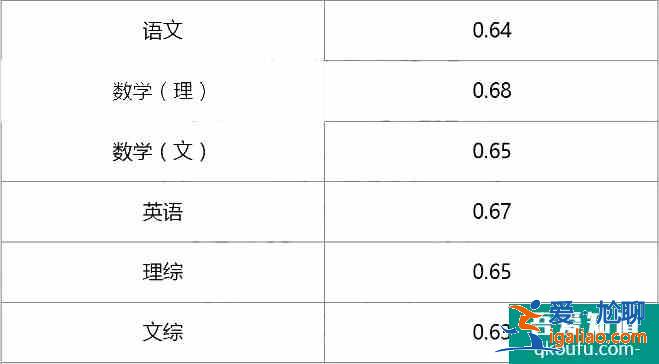 2021四川南充二診劃線公布！附九市二診劃線情況！？