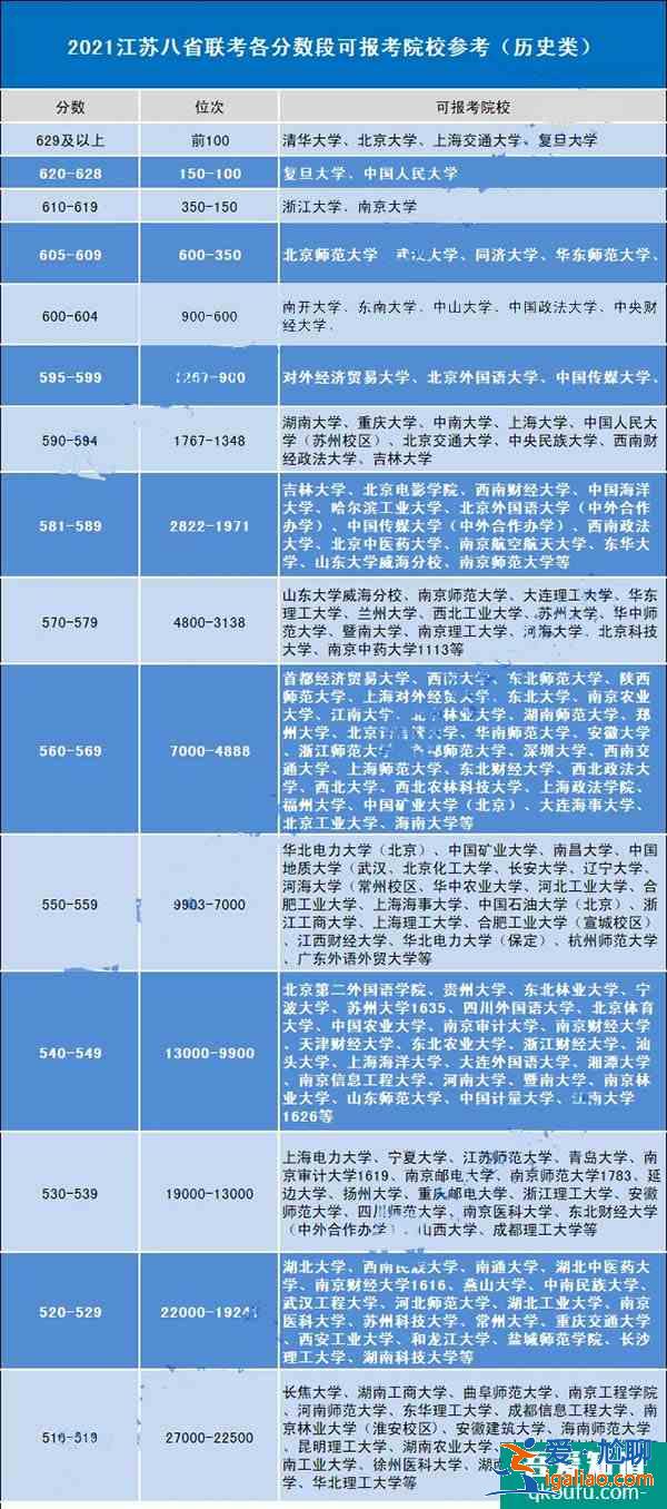 2021江蘇八省聯(lián)考成績(jī)出爐，600分以上能報(bào)嗎？？