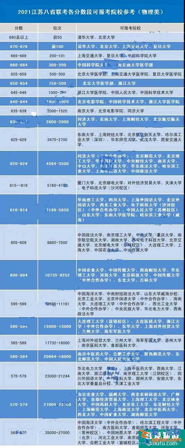 2021江蘇八省聯(lián)考成績(jī)出爐，600分以上能報(bào)嗎？？