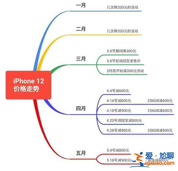 iphone12pro京東618價(jià)格是多少？