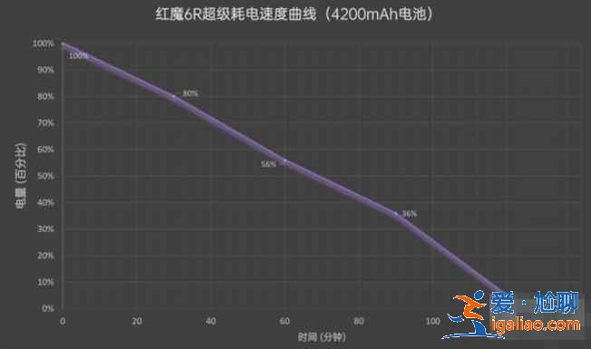 紅魔6r支持快充嗎？