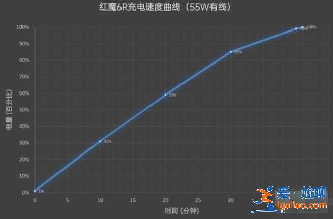 紅魔6r支持快充嗎？