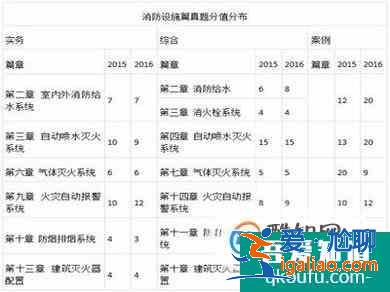 消防工程師學(xué)習(xí)經(jīng)驗(yàn)？