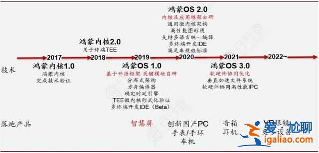 鴻蒙軟件有哪些？