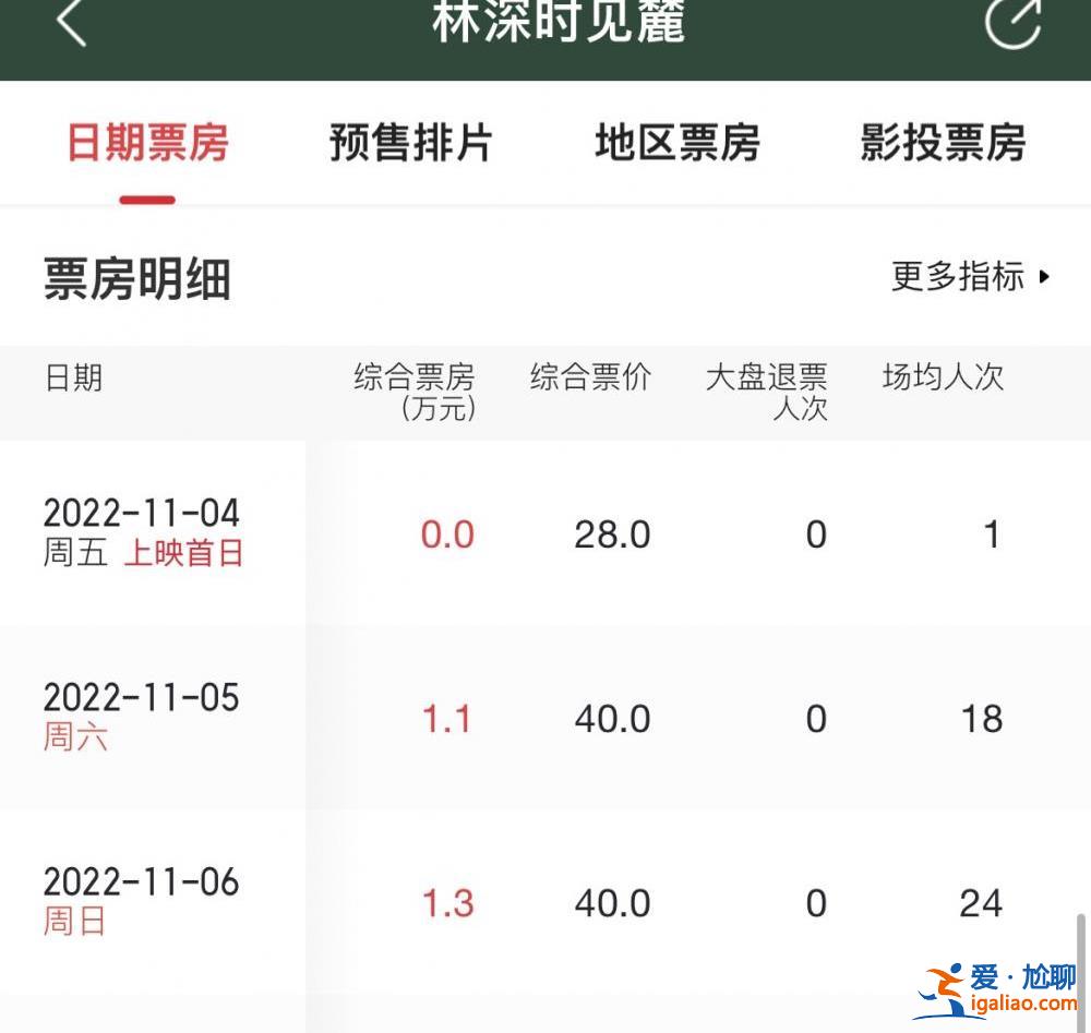 這部電影一天票房只有75元 兩個(gè)人看 一個(gè)還退票了？？