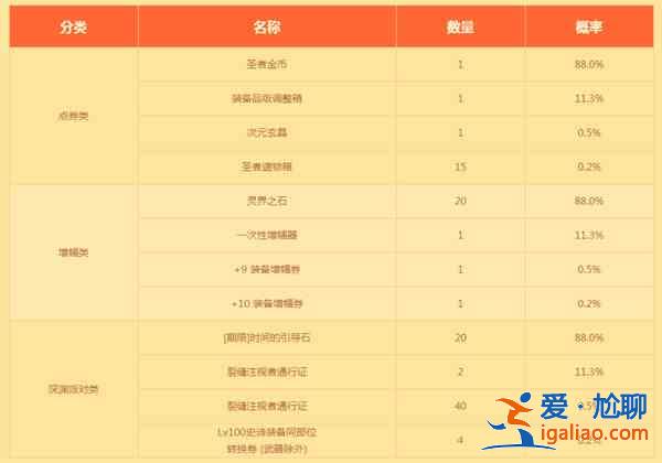 DNF三寶禮盒值得買嗎？地下城三寶禮盒獎(jiǎng)勵(lì)大全？