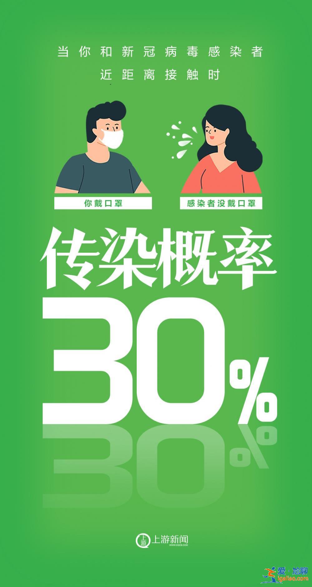 海報 | 不戴口罩VS戴口罩 感染概率90%→0%？