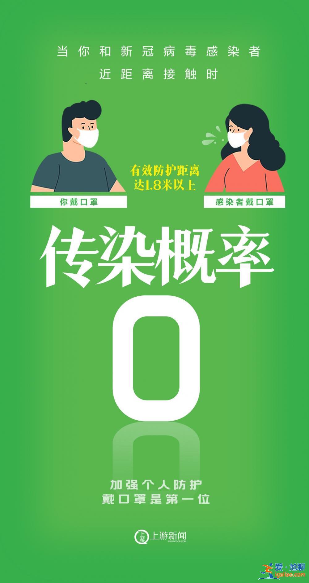 海報 | 不戴口罩VS戴口罩 感染概率90%→0%？