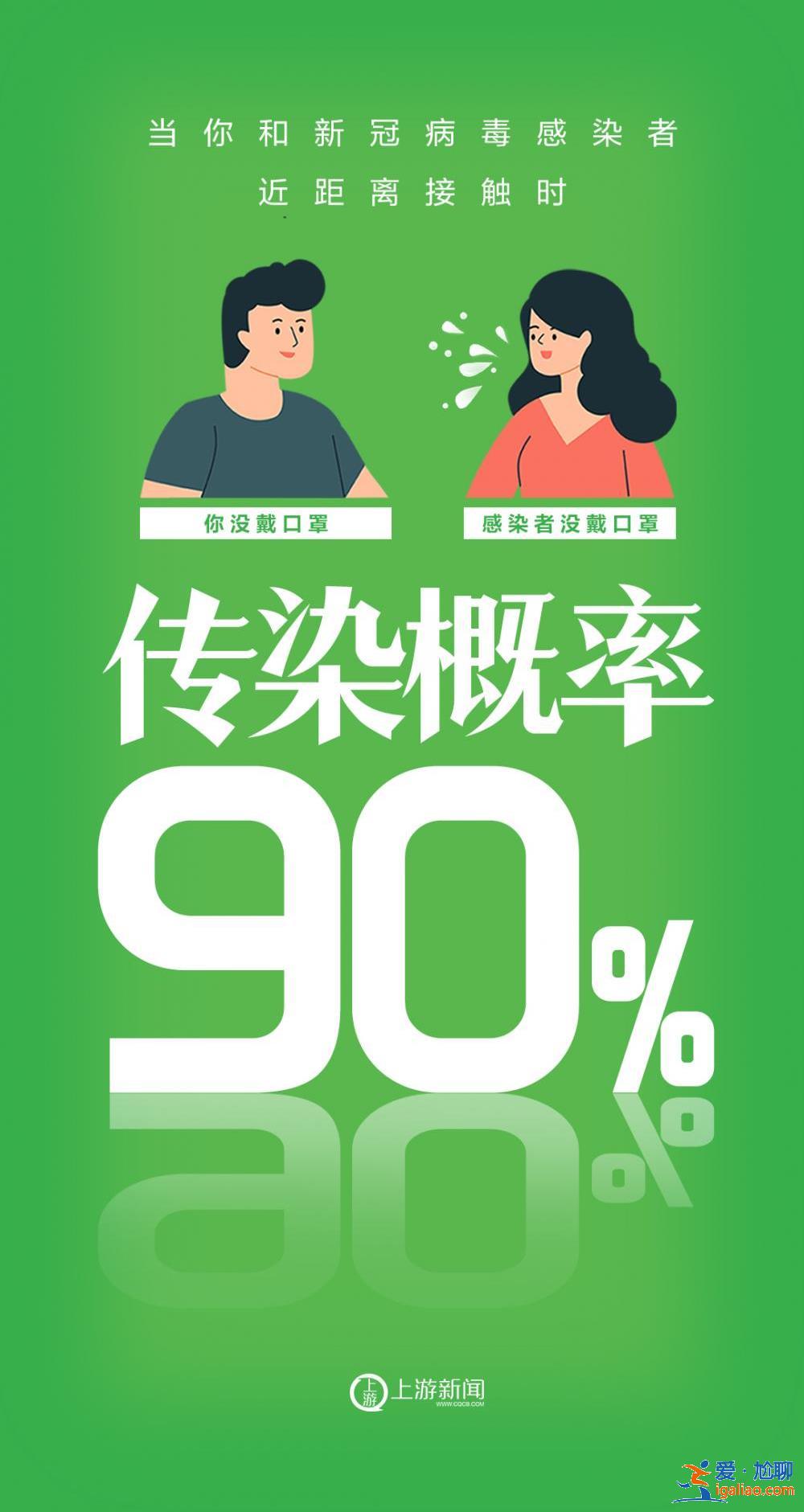 海報 | 不戴口罩VS戴口罩 感染概率90%→0%？