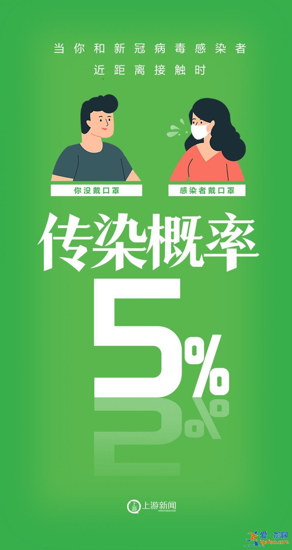 海報 | 不戴口罩VS戴口罩 感染概率90%→0%？