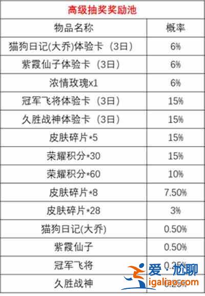 王者榮耀時來運轉寶箱抽獎概率是多少？時來運轉寶箱抽獎概率一覽？