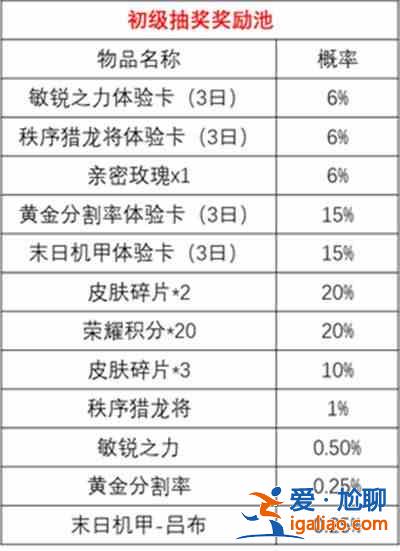 王者榮耀時來運轉寶箱抽獎概率是多少？時來運轉寶箱抽獎概率一覽？