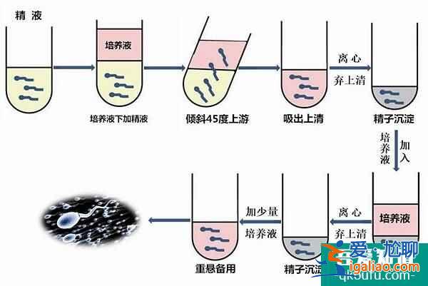 泰國試管嬰兒專家如何助繼發(fā)性不孕客人好孕？？