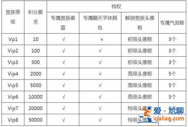 王者榮耀V11上線時(shí)間一覽，VIP11上線時(shí)間及特權(quán)介紹？