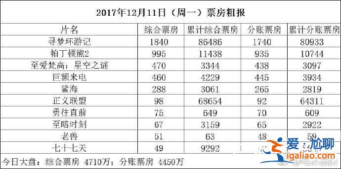 《帕丁頓熊2》電影票房最新統(tǒng)計(jì)數(shù)據(jù)截止12月11日？
