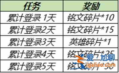 王者榮耀6.30更新內(nèi)容有哪些？6月30日全服不停機(jī)更新公告？