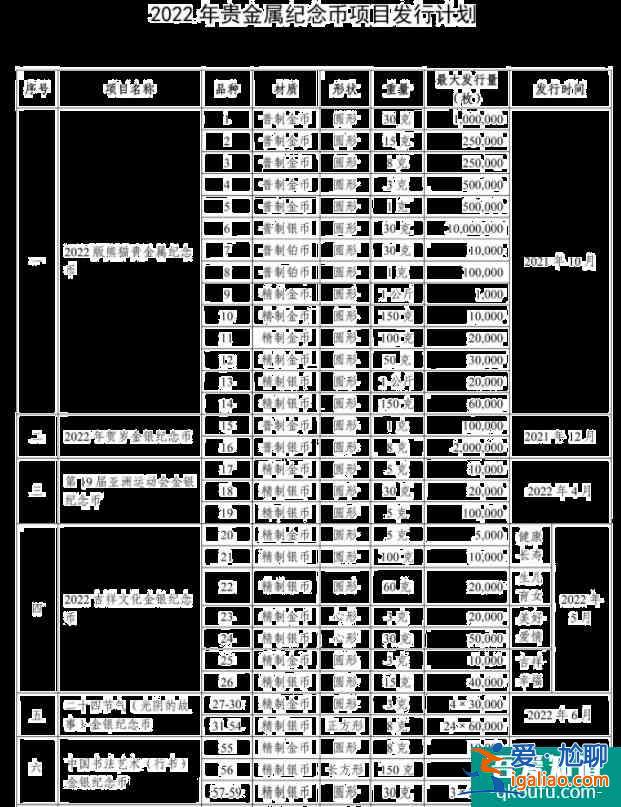 2022年紀念幣有哪些 紀念幣發(fā)行計劃？