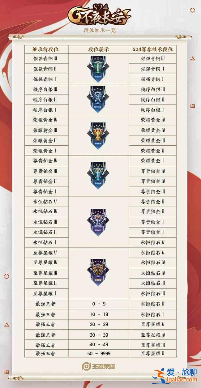 王者榮耀新賽季s24段位如何繼承？新賽季s24段位繼承列表分享？