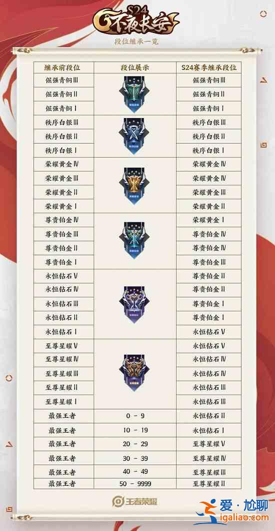 王者榮耀S24賽季段位繼承規(guī)則說(shuō)明，S24新賽季段位繼承表一覽？