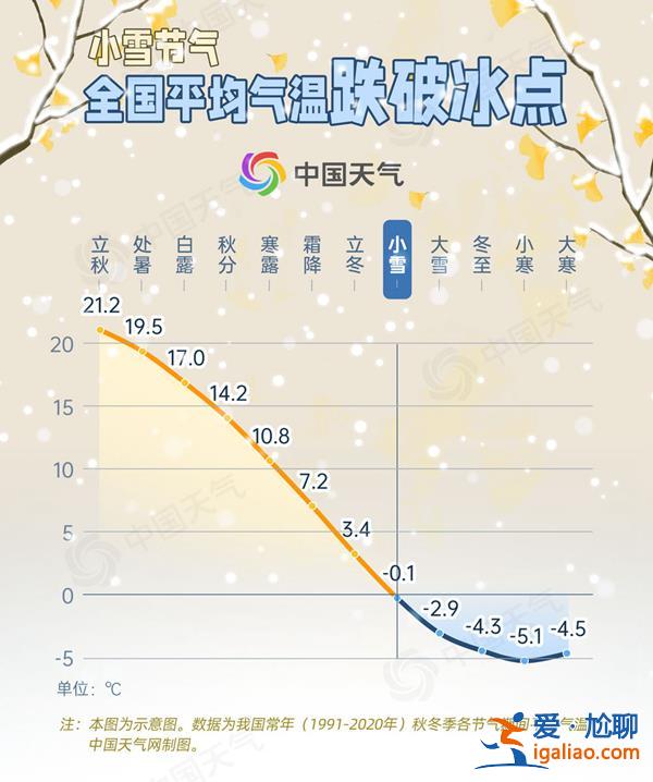 小雪節(jié)氣我國平均氣溫首破冰點 遇雪概率榜看哪里初雪將至？