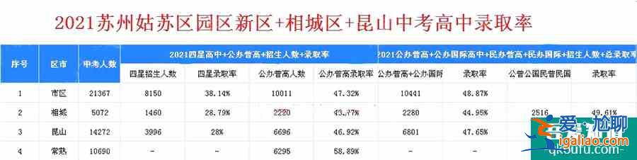 2021年蘇州市各區(qū)中考高中錄取率出爐??？