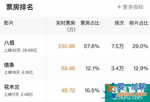 華語(yǔ)電影首問(wèn)鼎！《八佰》奪2020年全球票房冠軍？