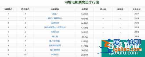 華語(yǔ)電影首問(wèn)鼎！《八佰》奪2020年全球票房冠軍？