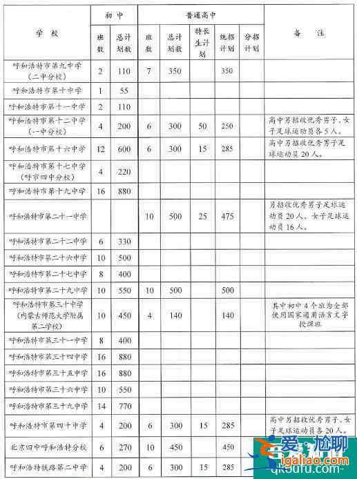 內(nèi)蒙古呼和浩特市2021年普通中學(xué)招生計劃公布??？