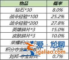 王者榮耀s19賽季戰(zhàn)令禮包返場活動大全，戰(zhàn)令幣禮包物品內容及抽獎概率公示？
