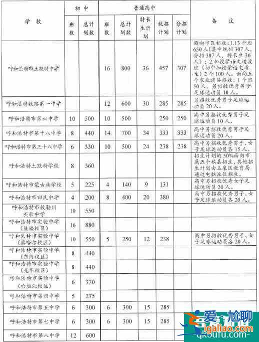 內(nèi)蒙古呼和浩特市2021年普通中學(xué)招生計劃公布??？