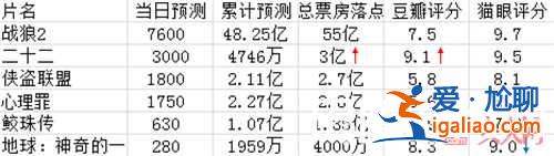 二十二總票房將沖3億？