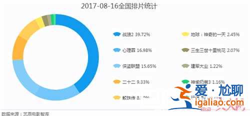 二十二總票房將沖3億？