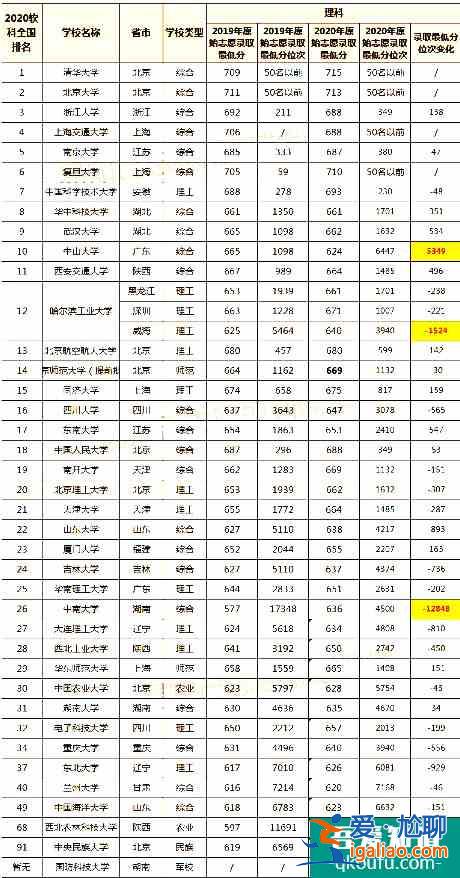 2021年云南省高考成績在全省排名多少能上一本？？