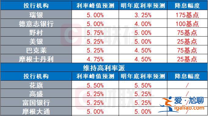 美聯(lián)儲明年將降息至2%？真有“瘋子”在期權(quán)市場上這么豪賭？
