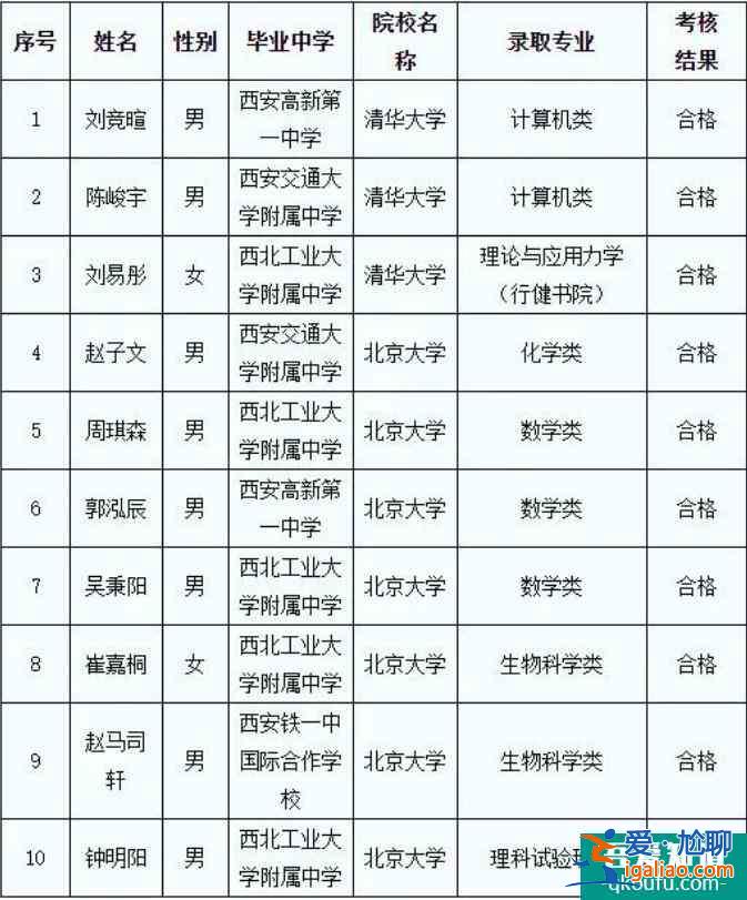 陜西省10人被保送清華北大，都來自哪所高中？？