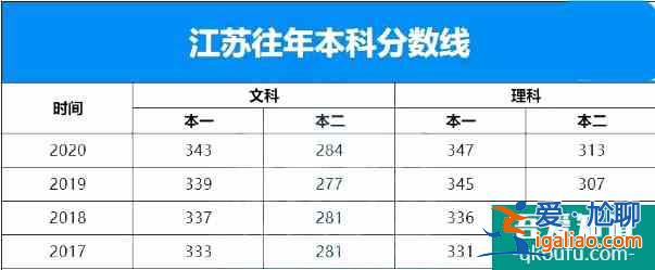江蘇省2021年高考志愿模擬填報(bào)流程公布！附歷年分?jǐn)?shù)線！？