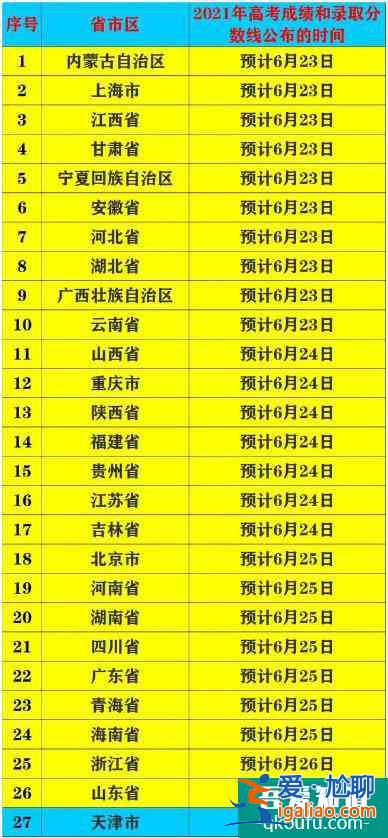 2021年高考各省市放榜時間：6月23日開始查成績！？