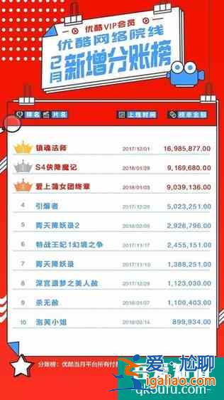 二月榜單五部分賬過千萬 優(yōu)酷網(wǎng)絡院線全面打開市場？