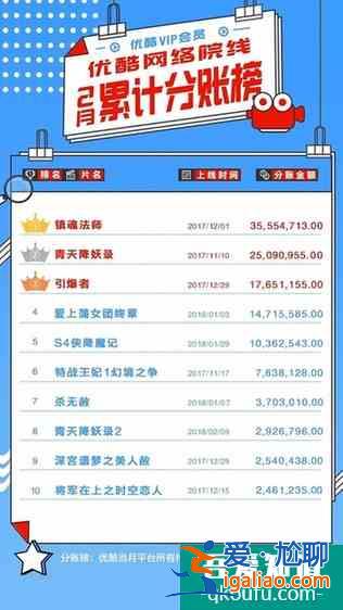二月榜單五部分賬過千萬 優(yōu)酷網(wǎng)絡院線全面打開市場？