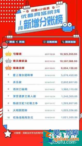 二月榜單五部分賬過千萬 優(yōu)酷網(wǎng)絡院線全面打開市場？