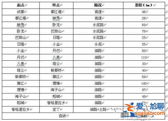 【成都到稻城亞丁】成都到稻城亞丁路線，成都到稻城亞丁自駕游？