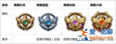 2021王者榮耀鷹眼護(hù)衛(wèi)隊(duì)第二批怎么申請(qǐng)？鷹眼護(hù)衛(wèi)隊(duì)第二批申請(qǐng)時(shí)間介紹？
