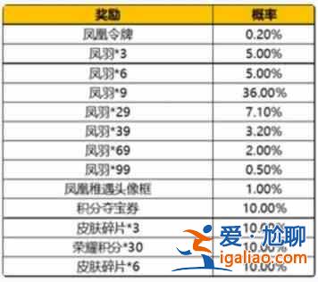 王者榮耀鳳凰令牌怎么獲得？鳳凰令牌抽獎(jiǎng)概率大全？